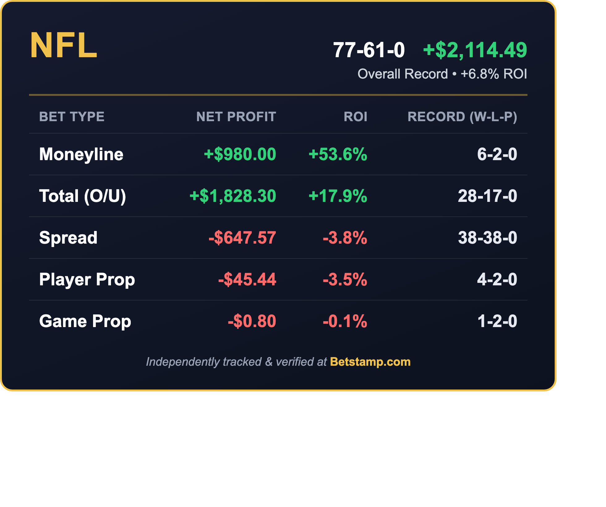 John Hahn NFL Record